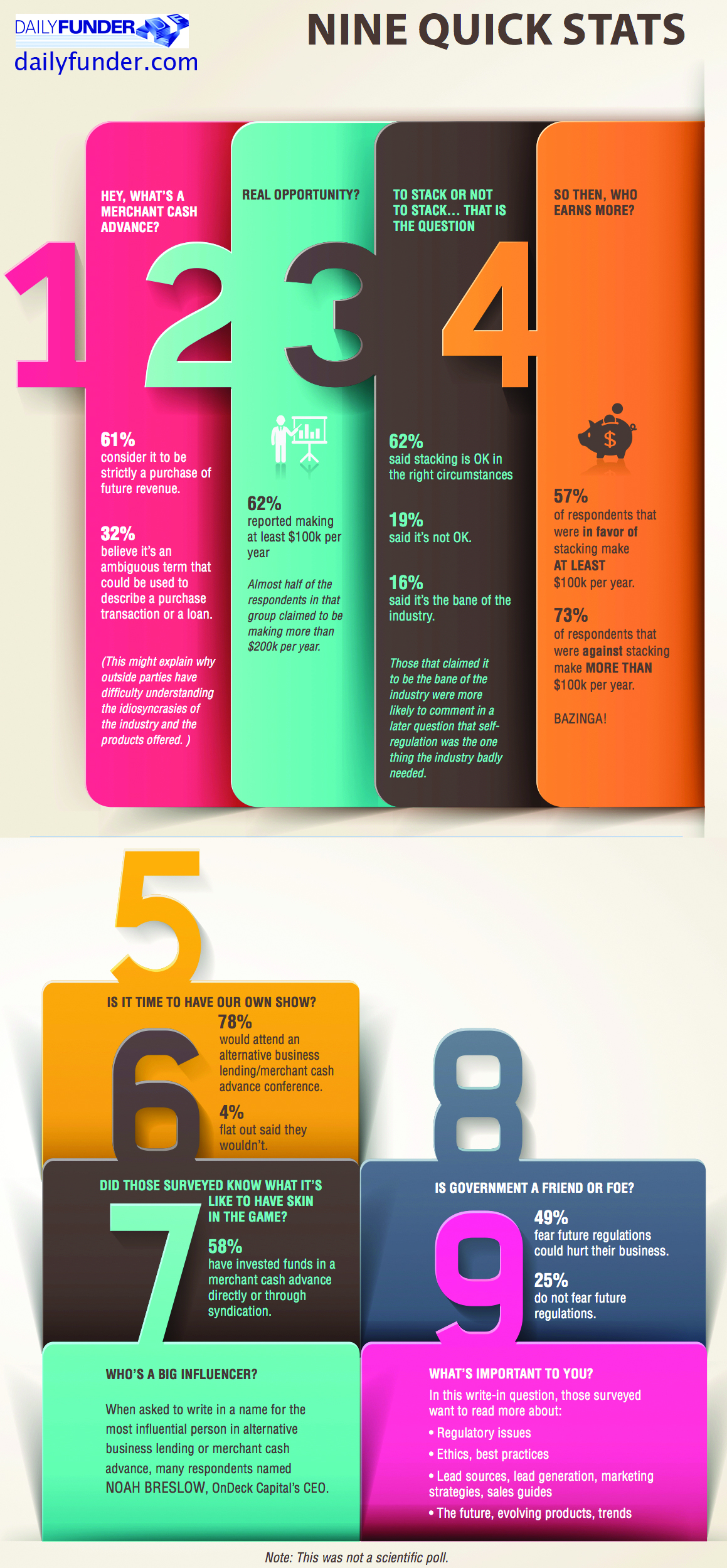 DailyFunder Survey Results DailyFunder Survey Results