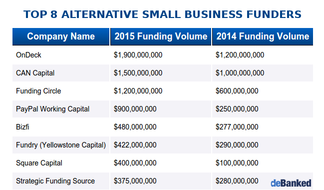 top 8 business funding companies