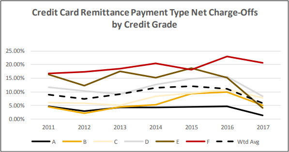 split deals charge-offs